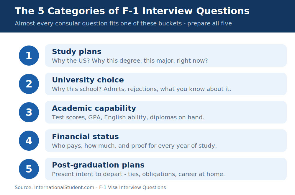 Infographic listing the five categories of F-1 interview questions: study plans, university choice, academic capability, financial status, and post-graduation plans