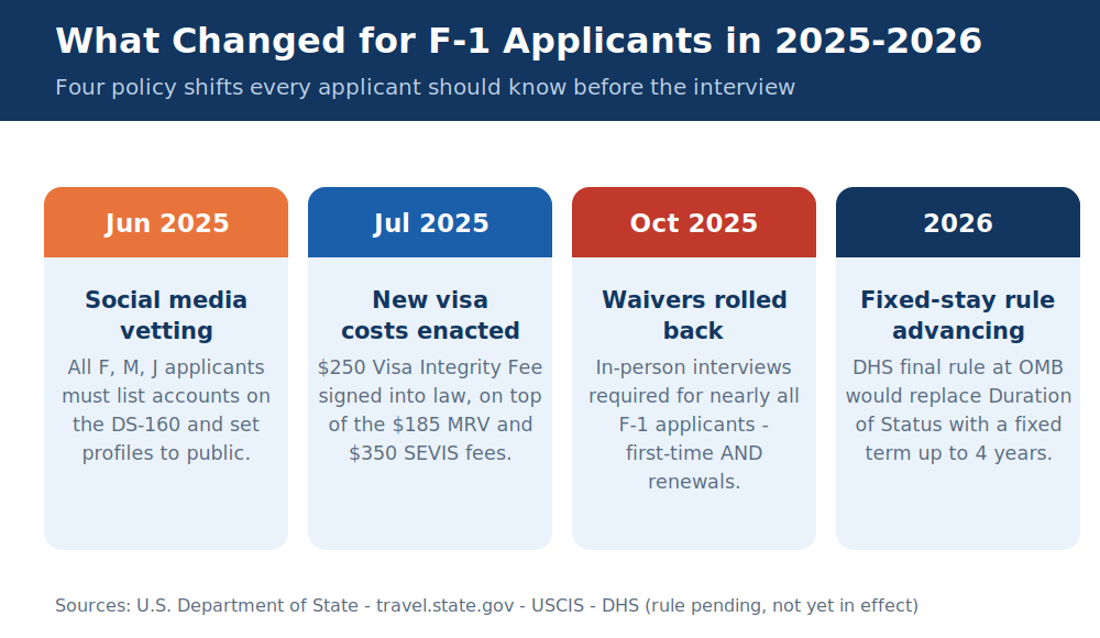 Infographic timeline of four F-1 policy changes: social media vetting from June 2025, the $250 Visa Integrity Fee enacted July 2025, interview waivers rolled back October 2025, and the DHS fixed-stay rule advancing in 2026