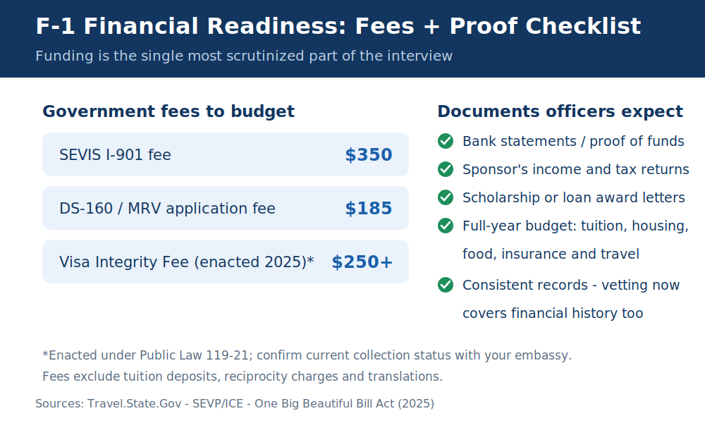 Infographic showing F-1 government fees to budget — $350 SEVIS I-901 fee, $185 DS-160 application fee, and the $250+ Visa Integrity Fee enacted in 2025 — alongside a checklist of financial documents officers expect, such as bank statements, sponsor income proof, and award letters