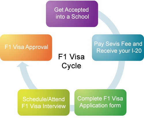 How to Apply for an F1 - F1 Student Visa